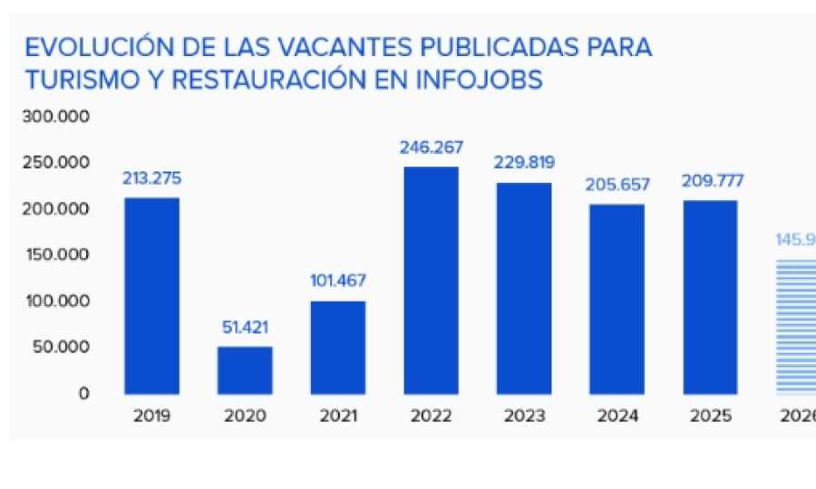 El sector turístico cierra la temporada alta con casi 146.000 vacantes y un 20,5% más de candidatos/as en InfoJobs