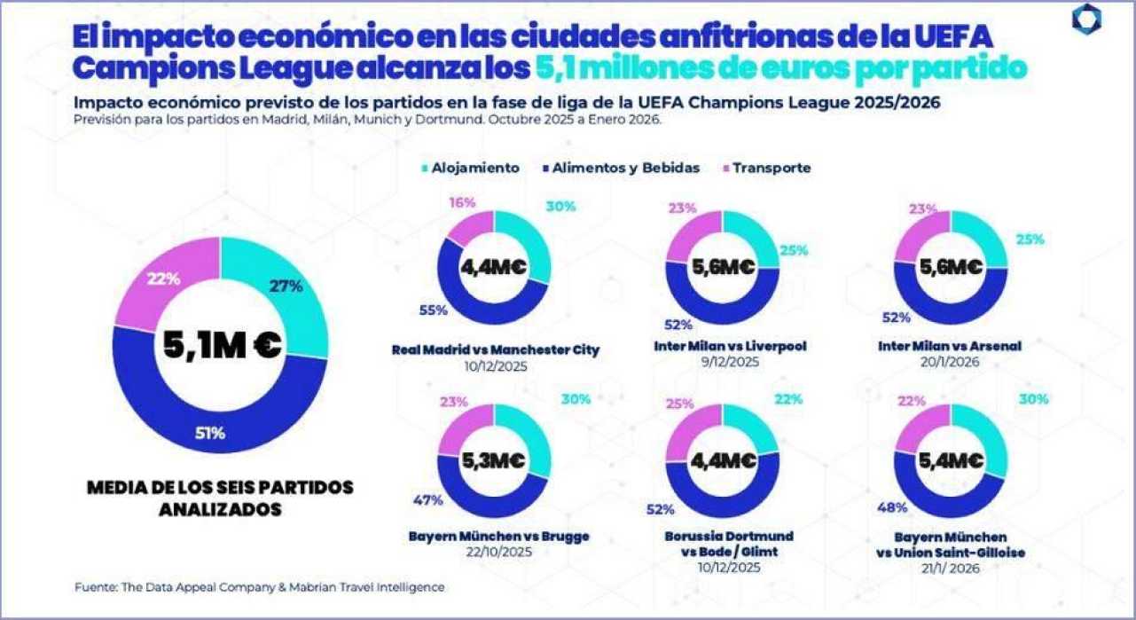 Los partidos de la UEFA Champions League generarán más de 5 millones de euros de gasto turístico directo para las ciudades anfitrionas