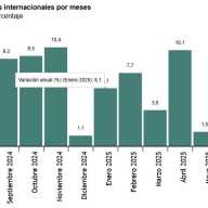 Estadística de Movimientos Turísticos en Fronteras (FRONTUR) Julio 2025. Datos provisionales