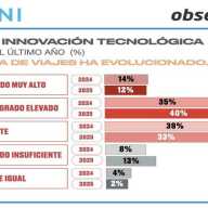 Sube el número de agencias de viajes que considera que su nivel de innovación se ha elevado mucho o bastante en el último año