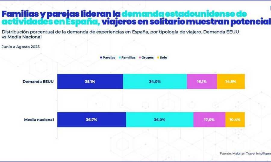Los planes culturales y gastronómicos conquistan los viajeros estadounidenses, muy satisfechos con la oferta de experiencias en España
