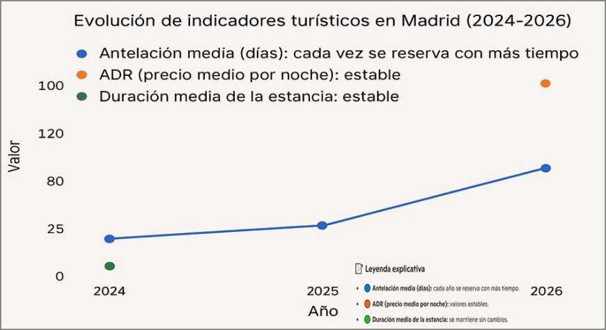 FITUR 2026: la anticipación en las reservas de hotel se multiplica por seis, según RateGain
