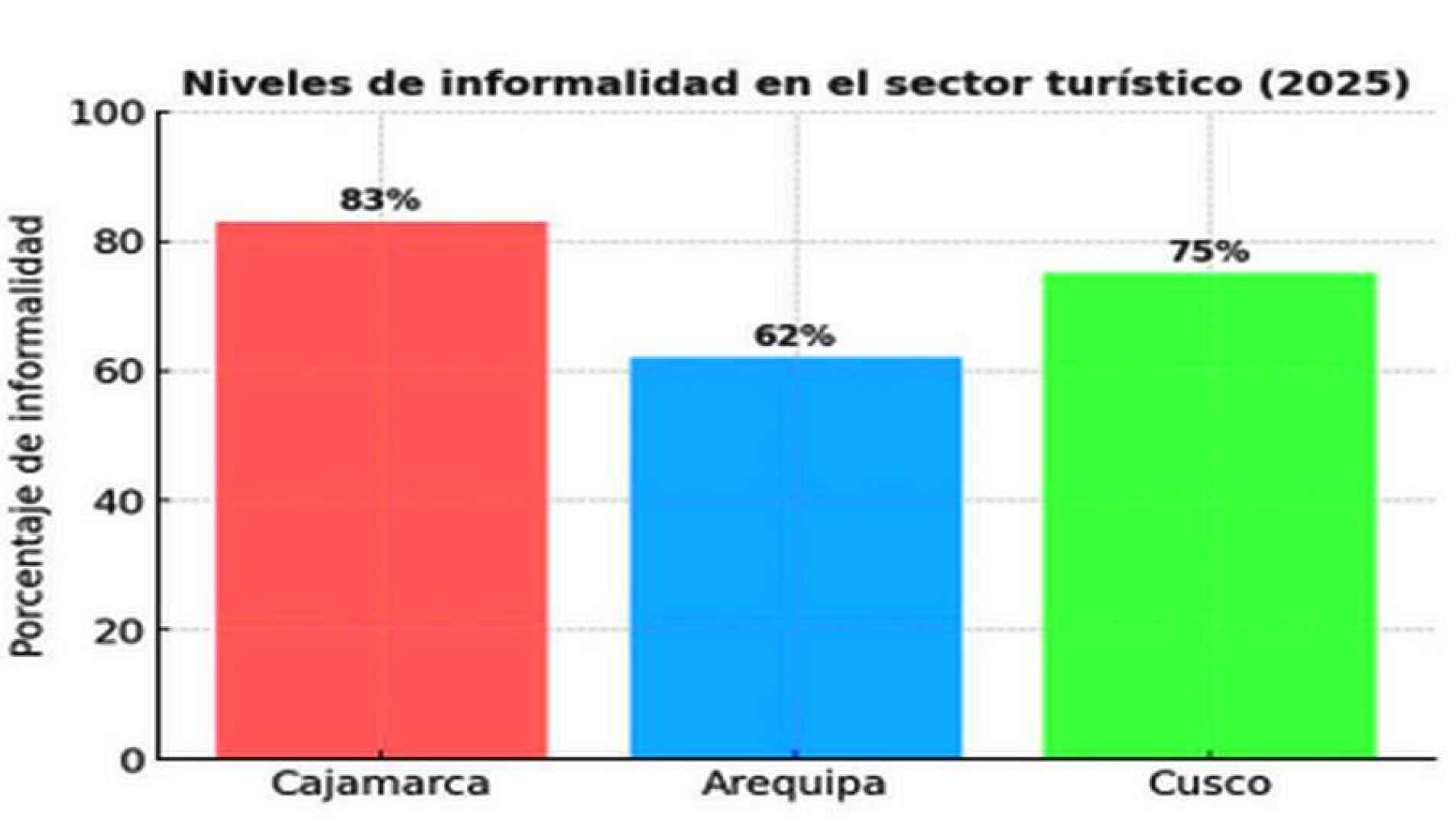 La informalidad un problema del Turismo Peruano