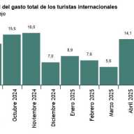 Encuesta de Gasto Turístico (EGATUR) Julio 2025. Datos provisionales