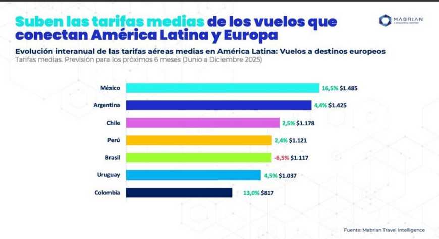 La tarifas aéreas, una barrera para el crecimiento del turismo en América Latina