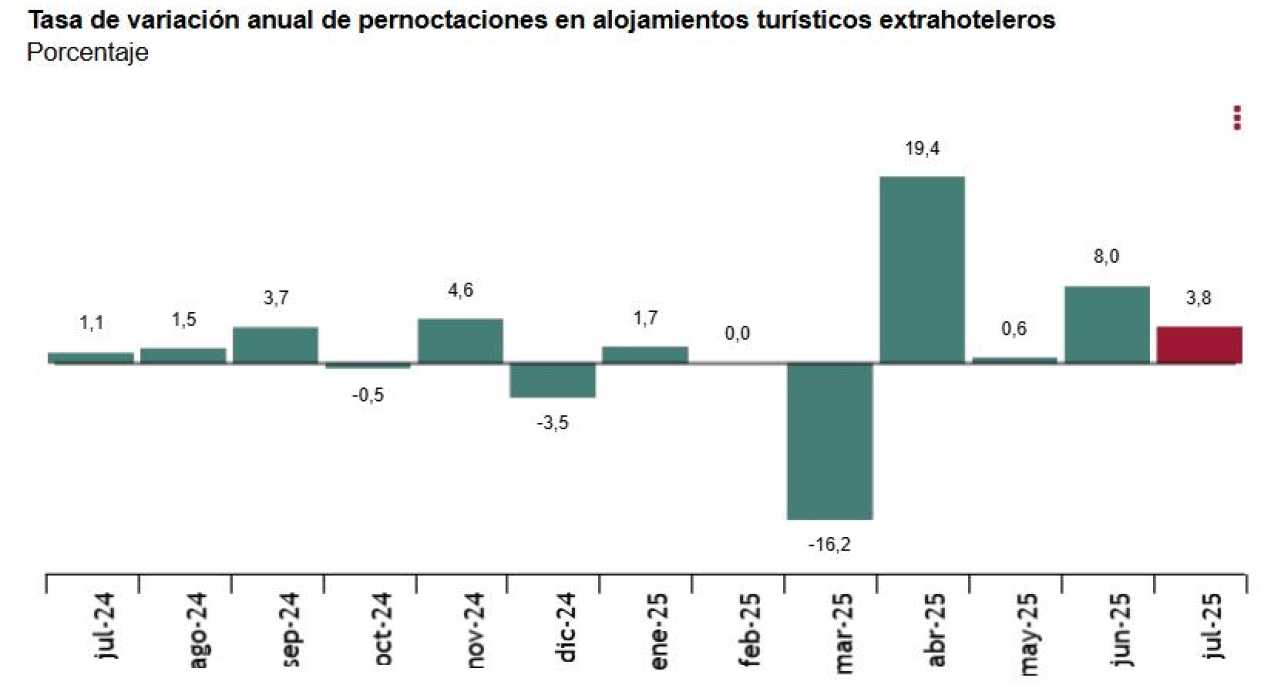 Encuesta de ocupación en alojamientos turísticos extrahoteleros Julio 2025. Datos provisionales Principales resultados
