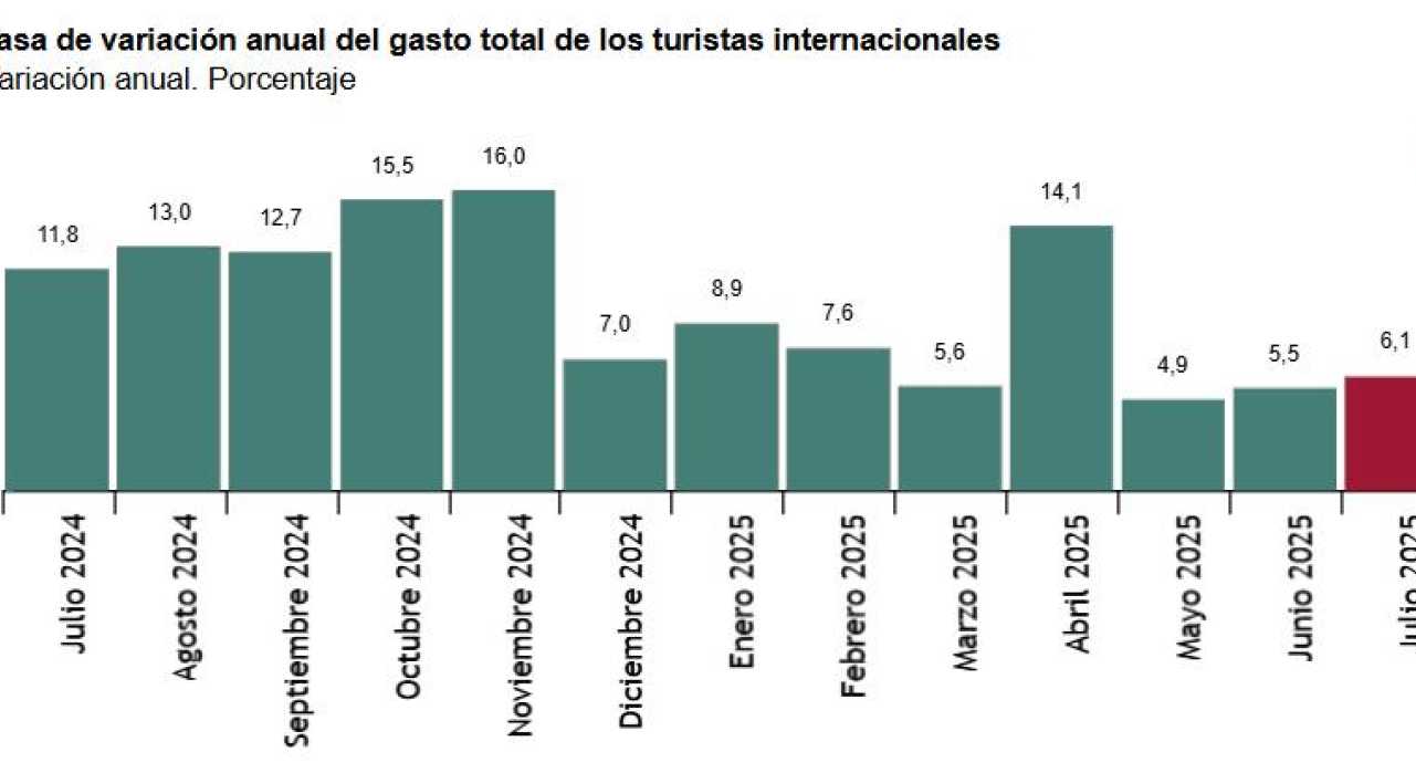 Encuesta de Gasto Turístico (EGATUR) Julio 2025. Datos provisionales