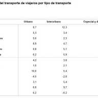 Estadística de Transporte de Viajeros (TV) Julio 2025. Datos provisionales