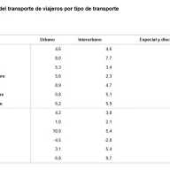 Estadística de Transporte de Viajeros (TV) Junio 2025. Datos provisionales