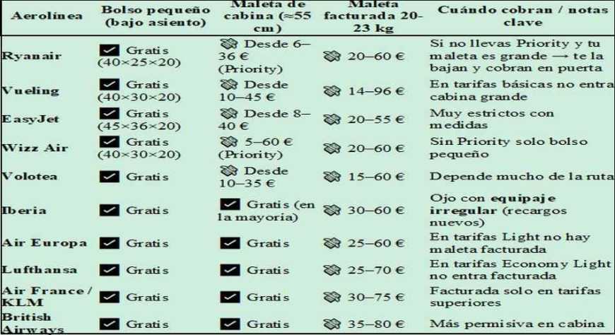 Viajar con maleta: el nuevo peaje invisible de las aerolíneas