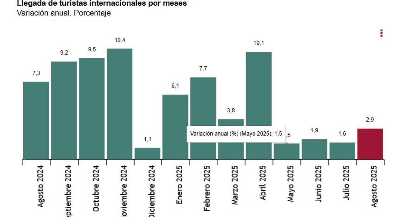 Estadística de Movimientos Turísticos en Fronteras (FRONTUR) Agosto 2025. Datos provisionales