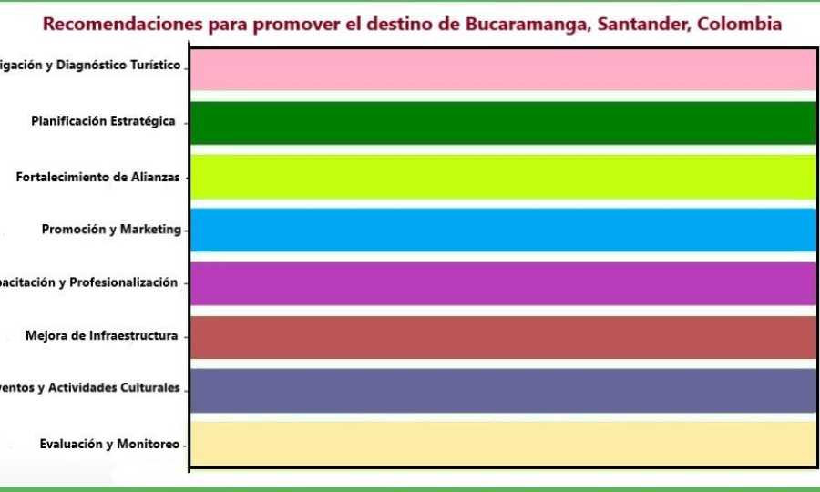 La Internacionalidad del turismo en Bucaramanga