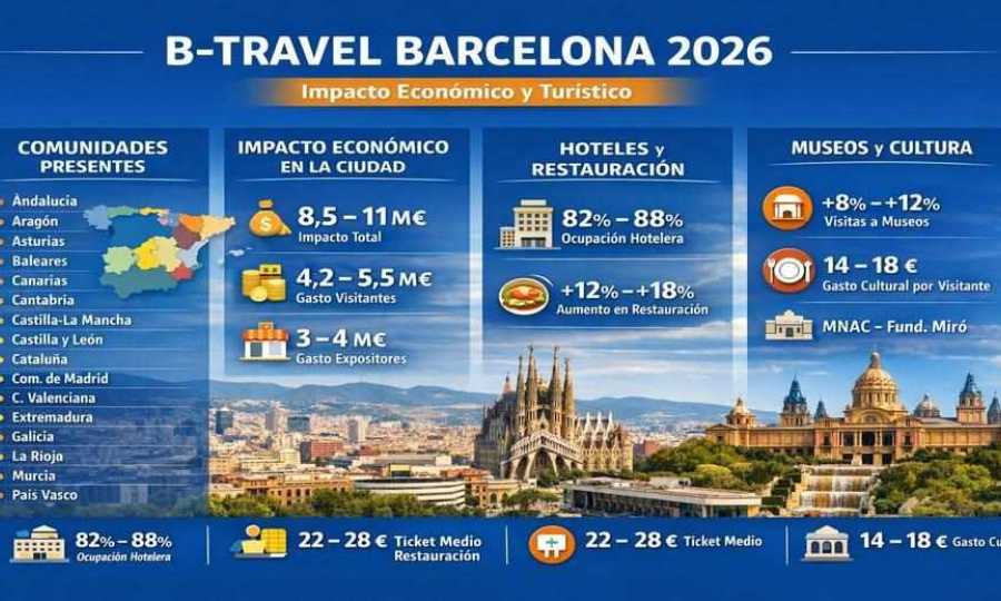 B‑Travel 2026 consolida a Barcelona como capital turística y motor económico del sector 