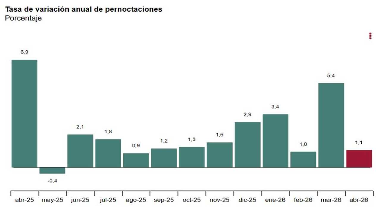 Coyuntura Turística Hotelera (EOH/IPH/IRSH) Abril 2026. Datos provisionales