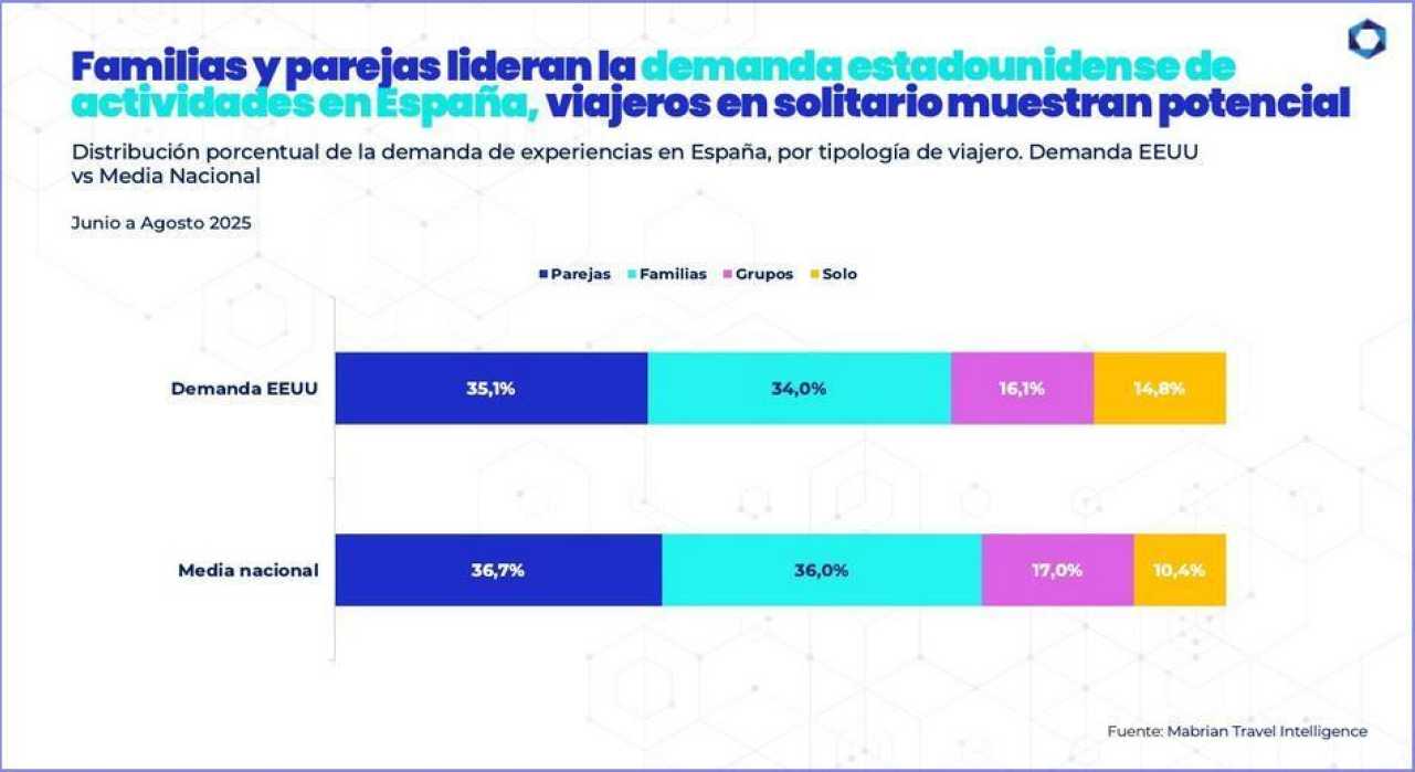 Los planes culturales y gastronómicos conquistan los viajeros estadounidenses, muy satisfechos con la oferta de experiencias en España