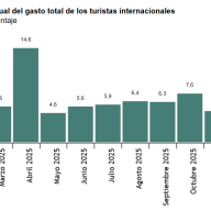 Encuesta de Gasto Turístico (EGATUR) Enero 2026. Datos provisionales