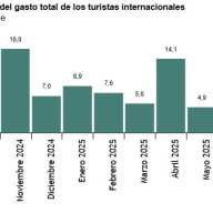 Encuesta de Gasto Turístico (EGATUR) Agosto 2025. Datos provisionales