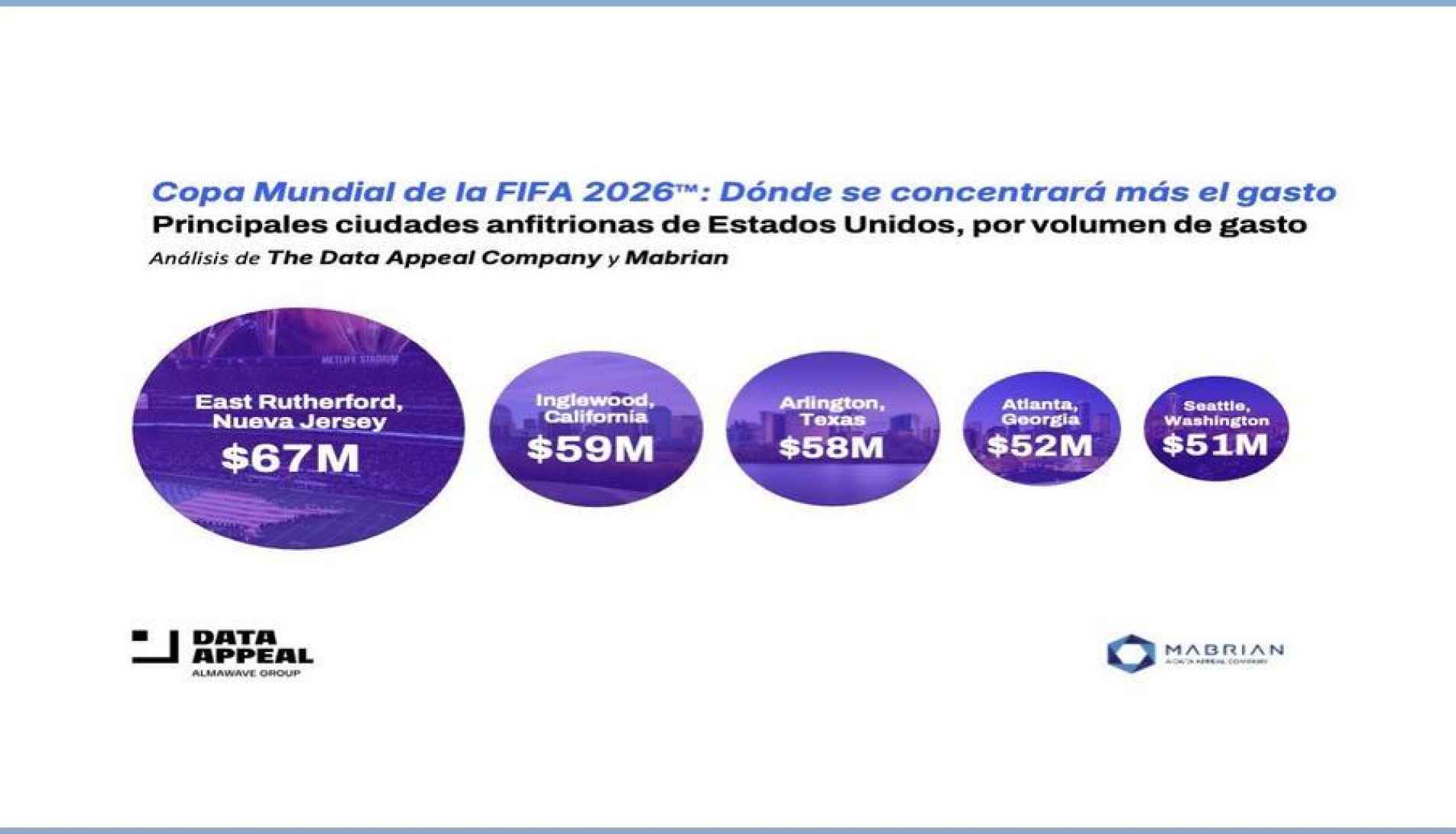 El Mundial de Fútbol generará un gasto estimado de 556 millones de dólares en las ciudades anfitrionas de EE.UU.