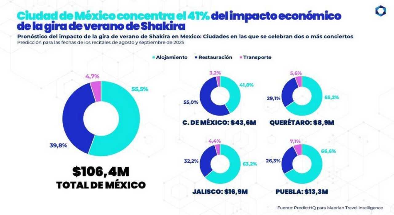 La gira de verano de Shakira en México generará un impacto estimado de 106,4 millones de dólares 