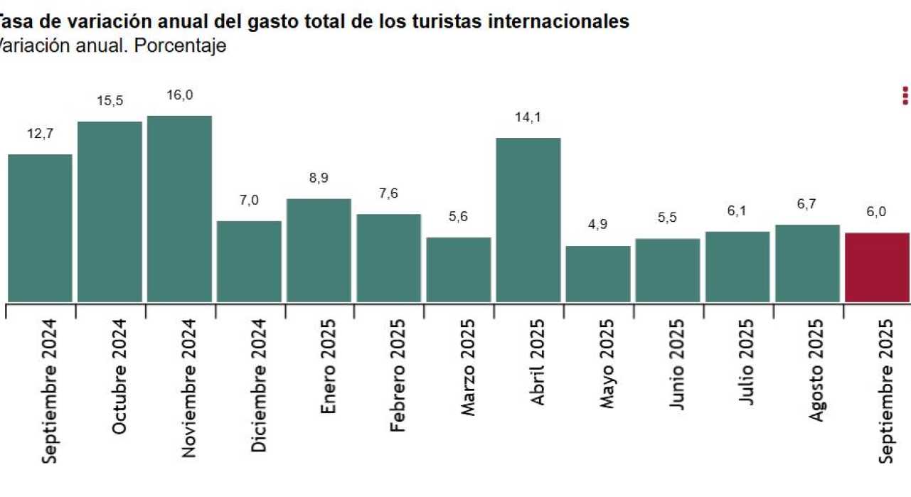 Encuesta de Gasto Turístico (EGATUR) Septiembre 2025. Datos provisionales