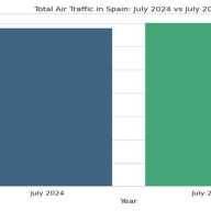  El tráfico aéreo en los aeropuertos españoles crece un 3,3% en julio
