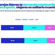 Los planes culturales y gastronómicos conquistan los viajeros estadounidenses, muy satisfechos con la oferta de experiencias en España