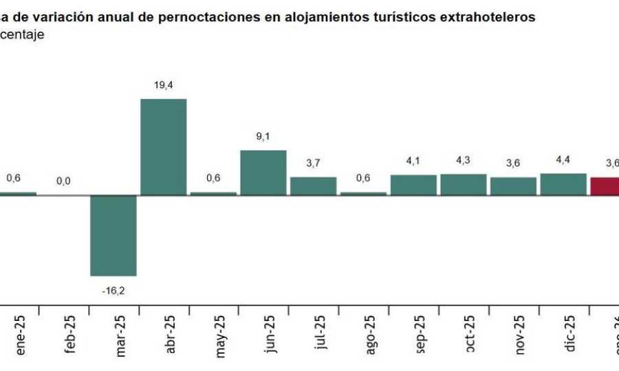 Encuesta de ocupación en alojamientos turísticos extrahoteleros Enero 2026. Datos provisionales