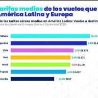 La tarifas aéreas, una barrera para el crecimiento del turismo en América Latina
