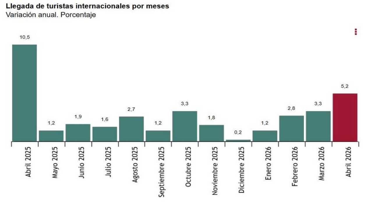 Estadística de Movimientos Turísticos en Fronteras (FRONTUR) Abril 2026. Datos provisionales