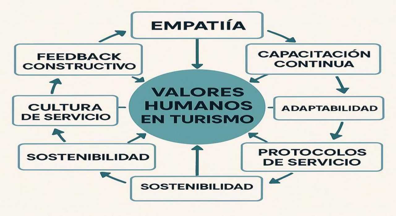 Turismo con Alma: los valores humanos que revolucionan la experiencia del viajero