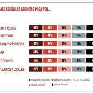 El control de los precios y los costes, fundamental para el futuro de los viajes, según los profesionales de las agencias