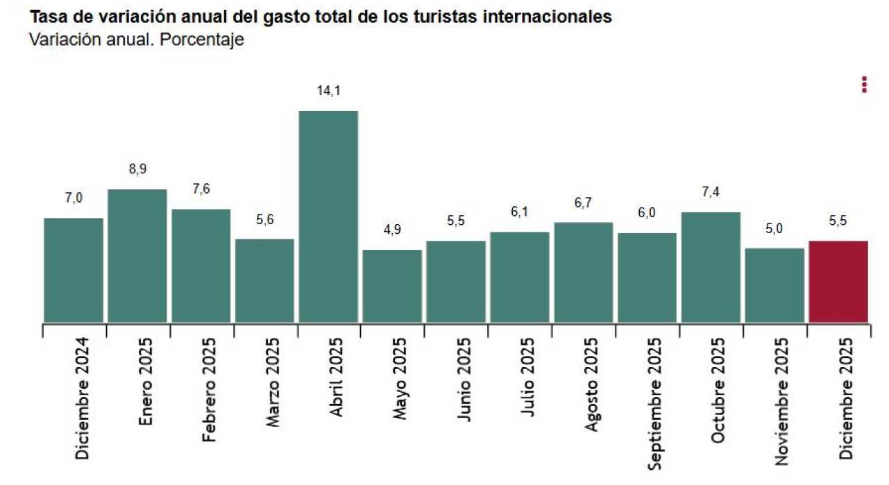 Encuesta de Gasto Turístico (EGATUR) Diciembre 2025. Datos provisionales