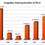 Análisis del Turismo Receptivo en Perú (2019-2025)