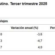 Encuesta de Turismo de Residentes (ETR/FAMILITUR) Tercer trimestre 2025
