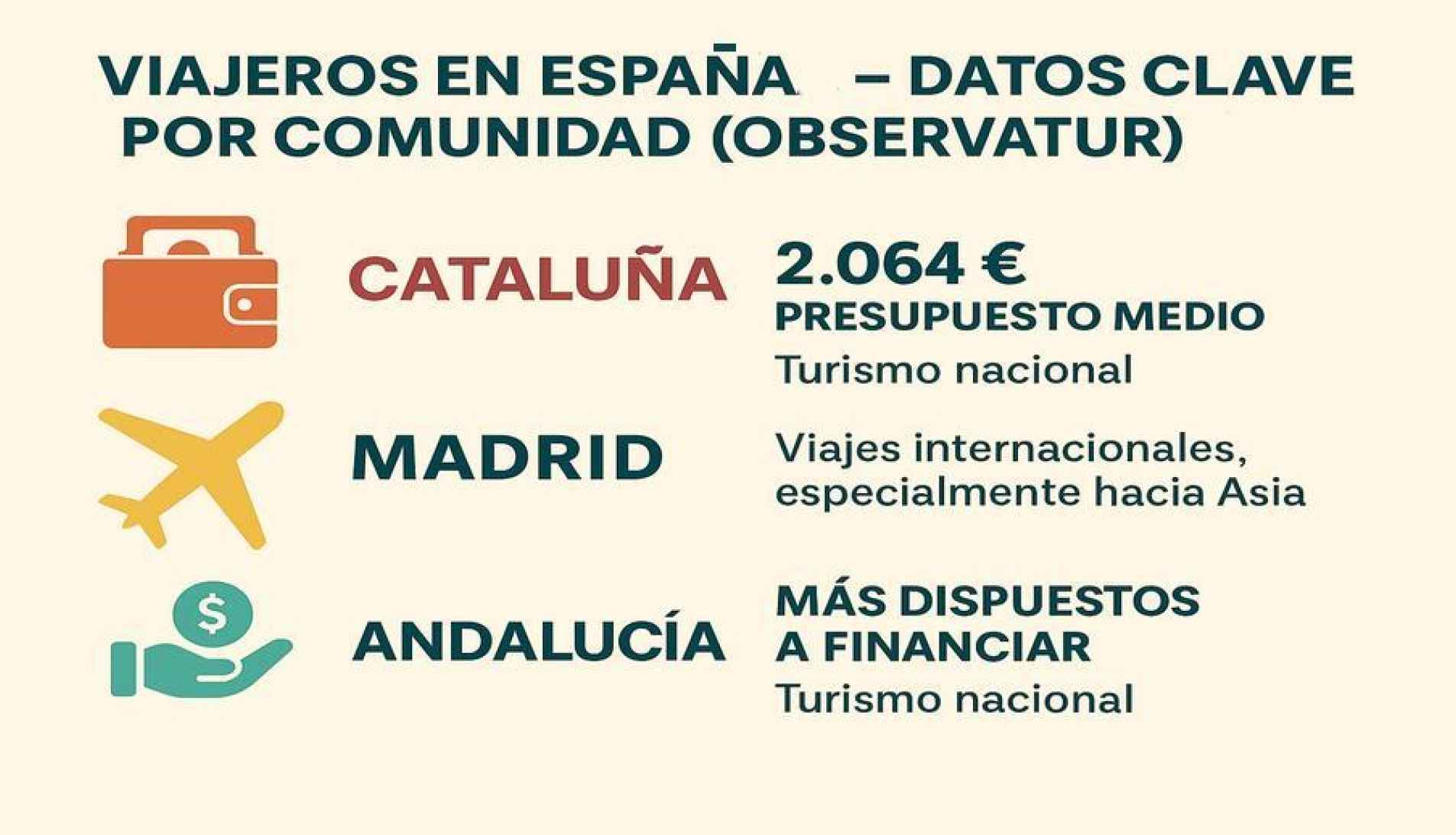 Cataluña, a la cabeza del gasto; los madrileños, los más viajeros; y los andaluces, los que más se endeudarán