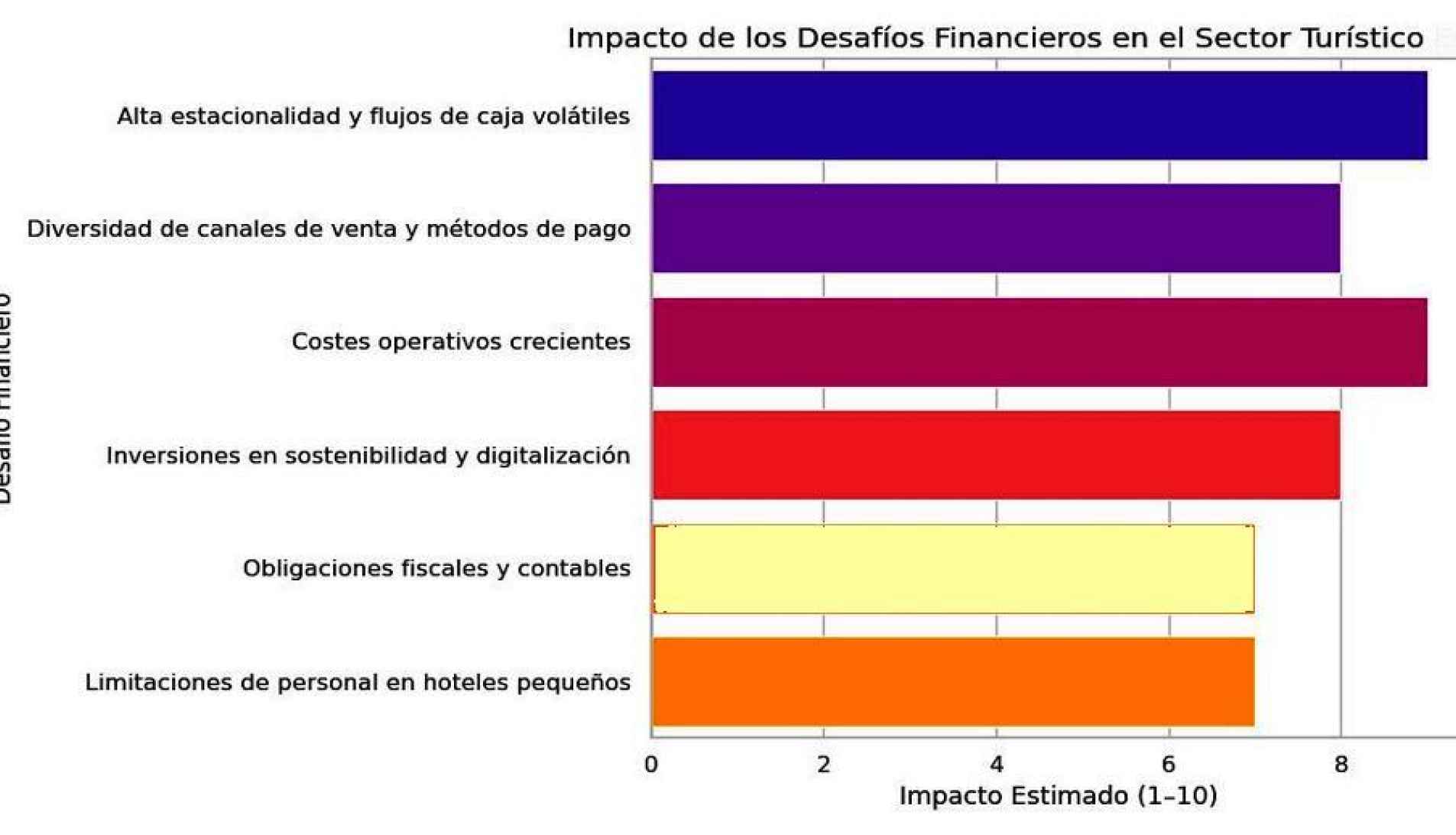 Récord histórico de visitantes en España, con retos económicos para los hoteles