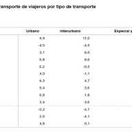 Estadística de Transporte de Viajeros (TV) Marzo 2026. Datos provisionales