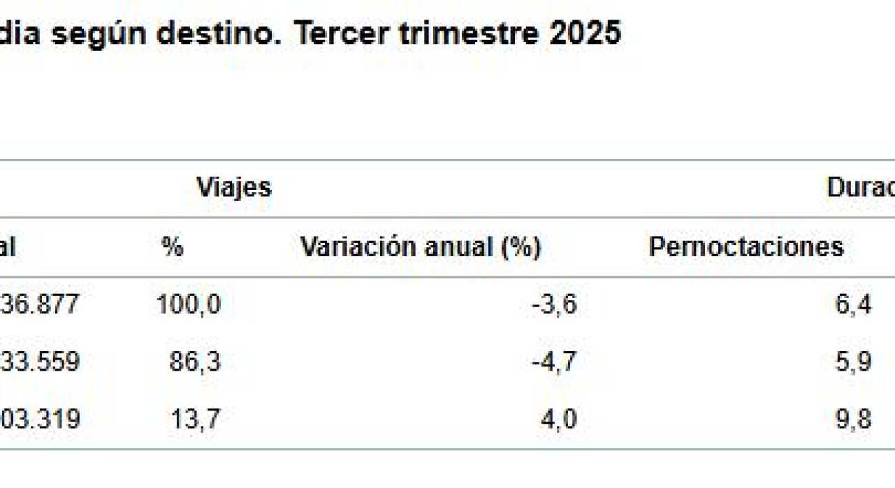 Encuesta de Turismo de Residentes (ETR/FAMILITUR) Tercer trimestre 2025