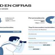 Turismo en alza: Madrid bate marcas con el gasto internacional