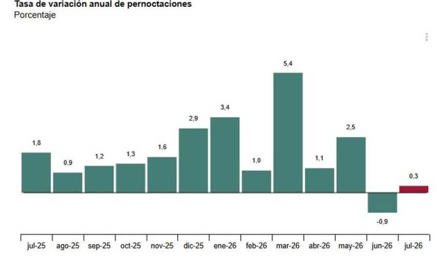 Coyuntura Turística Hotelera (EOH/IPH/IRSH) Julio 2026. Datos provisionales