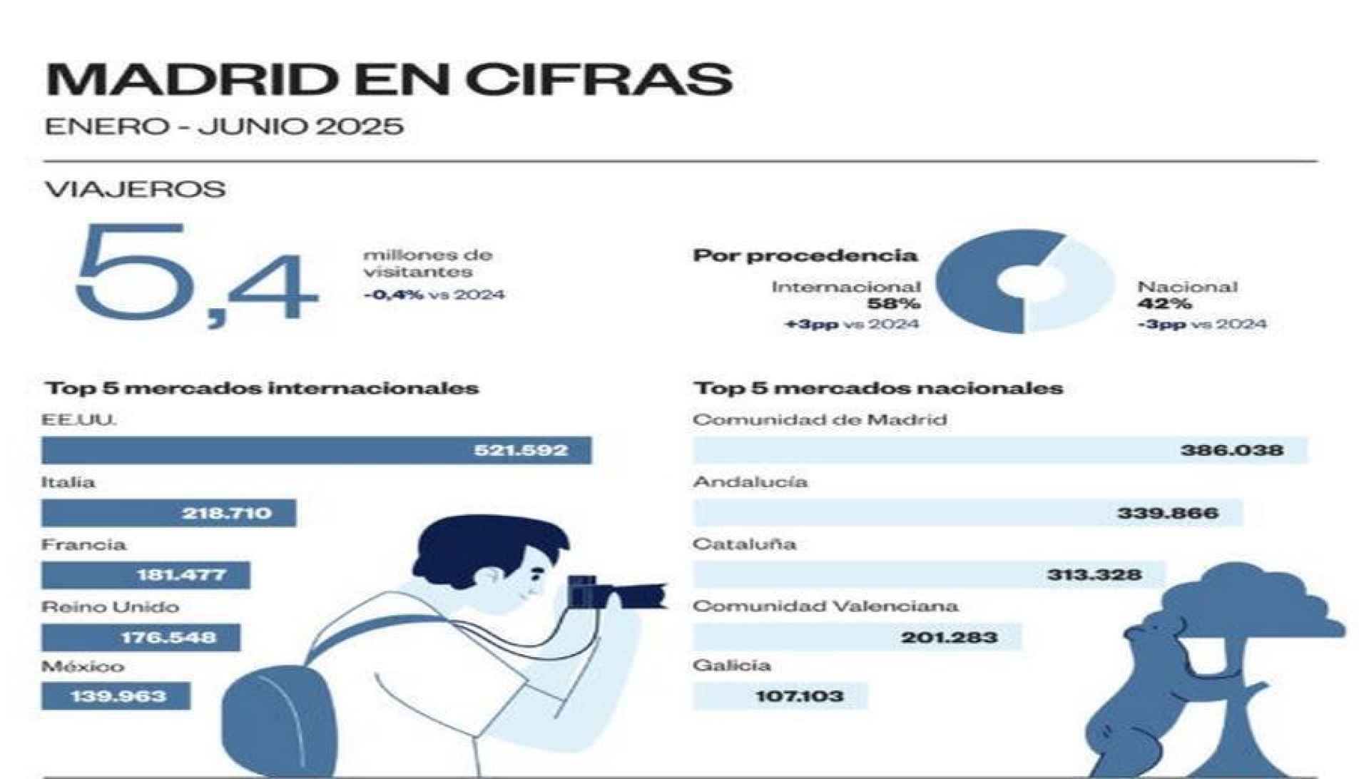 Turismo en alza: Madrid bate marcas con el gasto internacional