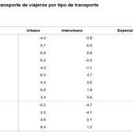 Estadística de Transporte de Viajeros (TV) Abril 2026. Datos provisionales