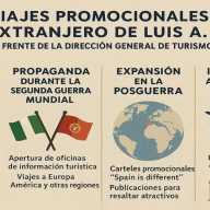Visit Spain, mucho más que un eslogan: así se gestó la imagen turística del país (1939–1959)