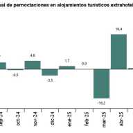 Encuesta de ocupación en alojamientos turísticos extrahoteleros Julio 2025. Datos provisionales Principales resultados