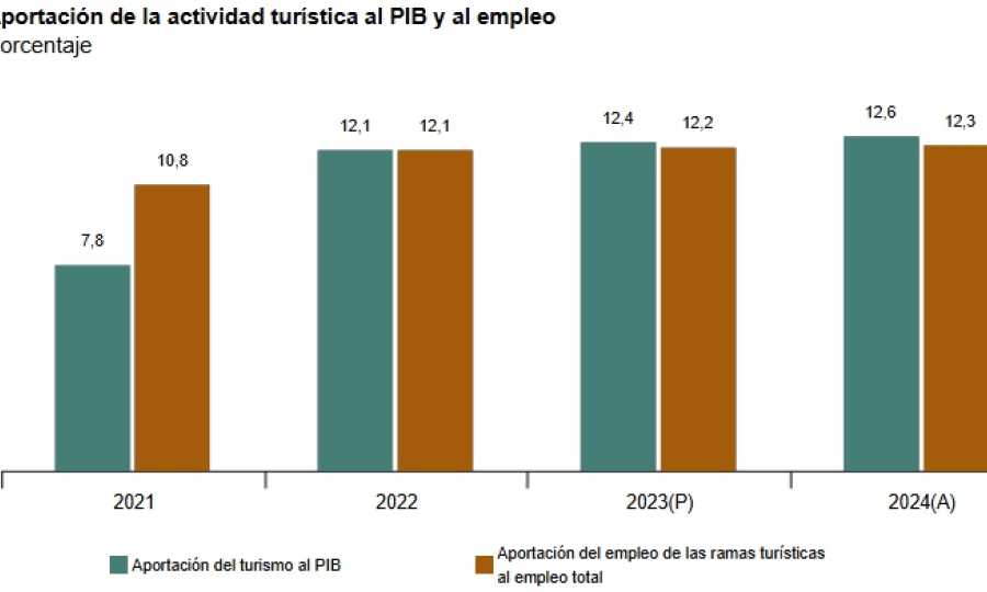 Cuenta Satélite del Turismo de España Serie 2021-2024