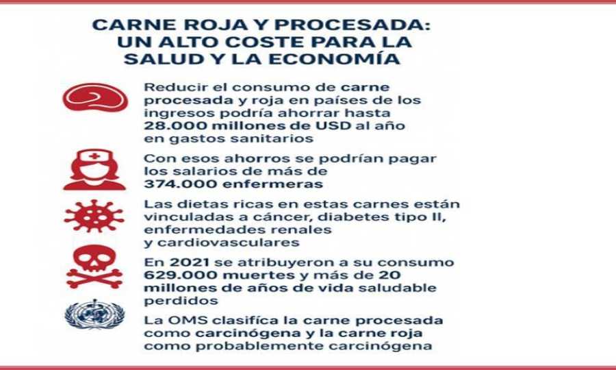 Impactos  en la salud y la economía de las carnes procesadas