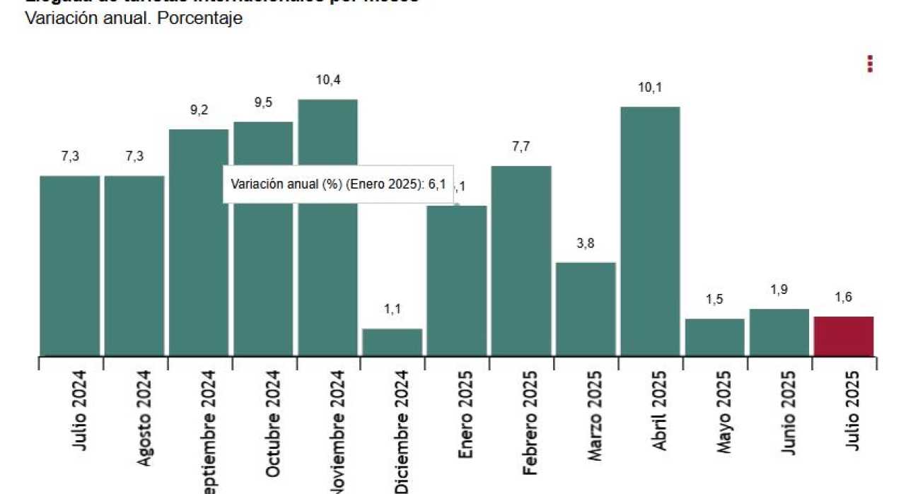Estadística de Movimientos Turísticos en Fronteras (FRONTUR) Julio 2025. Datos provisionales