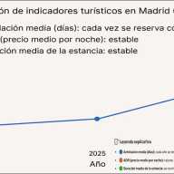 FITUR 2026: la anticipación en las reservas de hotel se multiplica por seis, según RateGain