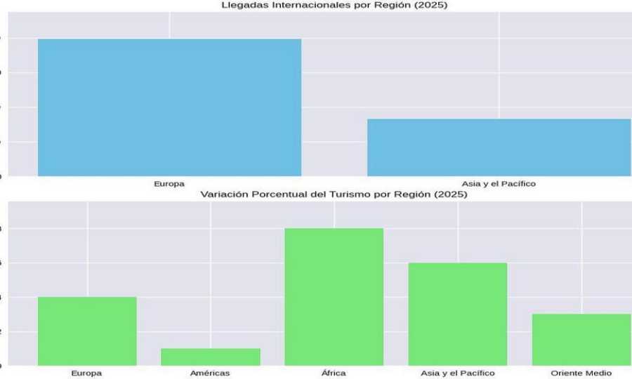 El turismo internacional cerró 2025 con un  superávit   del  4% de incremento