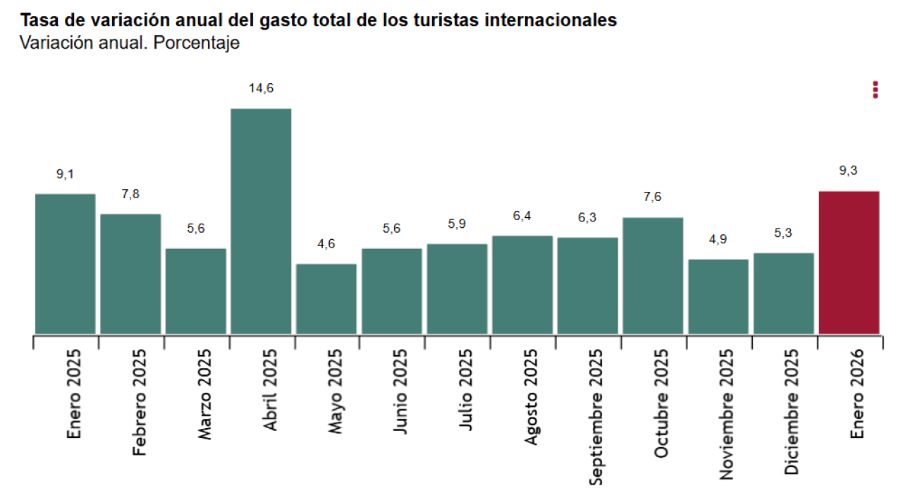 Encuesta de Gasto Turístico (EGATUR) Enero 2026. Datos provisionales